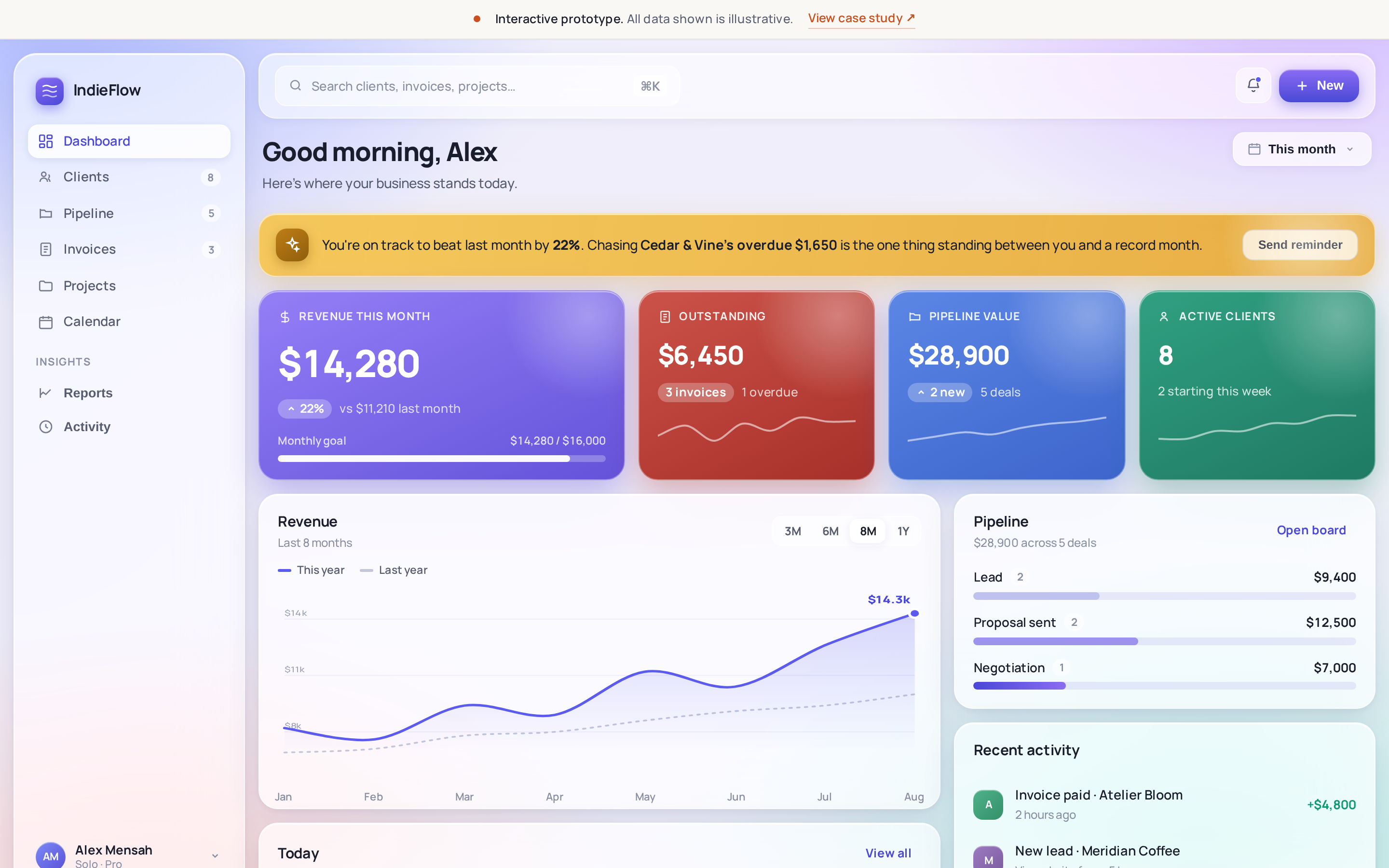 IndieFlow v2 dashboard. Revenue, outstanding, pipeline and active client KPI cards with a revenue chart and recent activity panel.